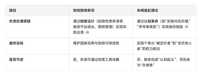 明鱼缸理论“负债鱼”(Debt Fish)开元棋牌网站财政部债务司“负债”功能、朱(图4)