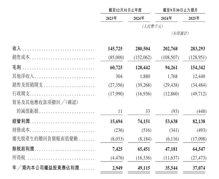 c递表港交所 专注于IP收藏品及消费级产品开元棋牌试玩新股消息 Suplay In(图2)